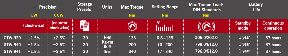 m7 Digital momentadapter 3/8" 6,8-135 Nm
